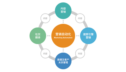數(shù)字化營(yíng)銷如何通過技術(shù)推廣提升用戶消費(fèi)