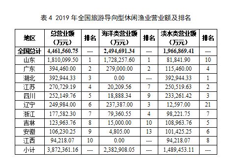 《2020中國休閑漁業發展監測報告》發布 產值達943億元，技術推廣成關鍵引擎